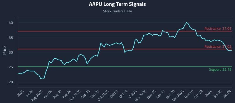 AAPU Long Term Analysis for January 9 2026