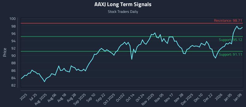 AAXJ Long Term Analysis for January 9 2026 AAXJ Long Term Analysis for January 9 2026