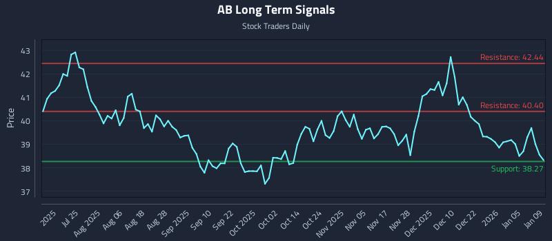 AB Long Term Analysis for January 9 2026