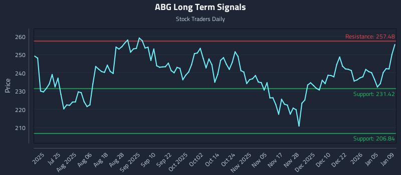 ABG Long Term Analysis for January 9 2026