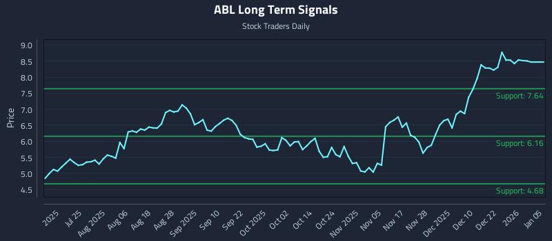 ABL Long Term Analysis for January 9 2026