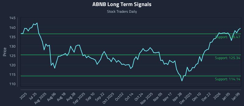 ABNB Long Term Analysis for January 9 2026