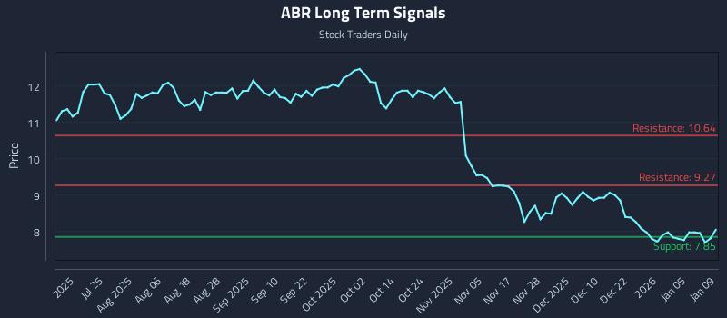 ABR Long Term Analysis for January 9 2026 ABR Long Term Analysis for January 9 2026