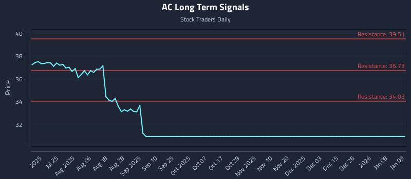 AC Long Term Analysis for January 9 2026