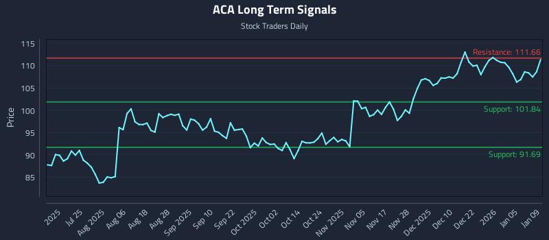 ACA Long Term Analysis for January 9 2026