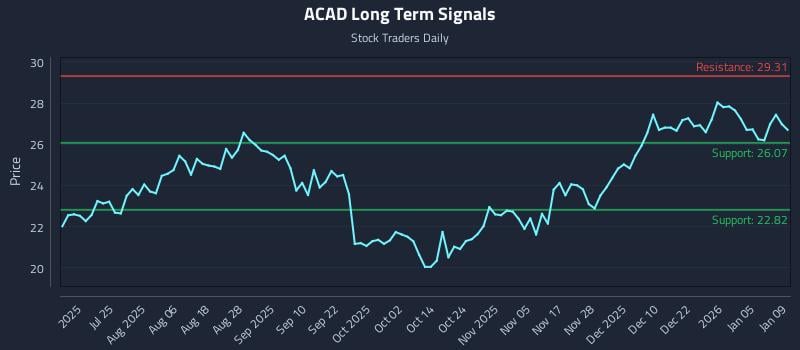 ACAD Long Term Analysis for January 9 2026