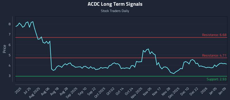 ACDC Long Term Analysis for January 9 2026 ACDC Long Term Analysis for January 9 2026