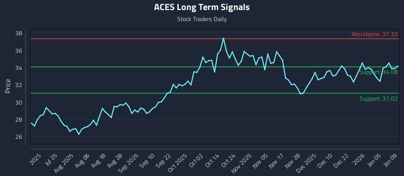 ACES Long Term Analysis for January 9 2026
