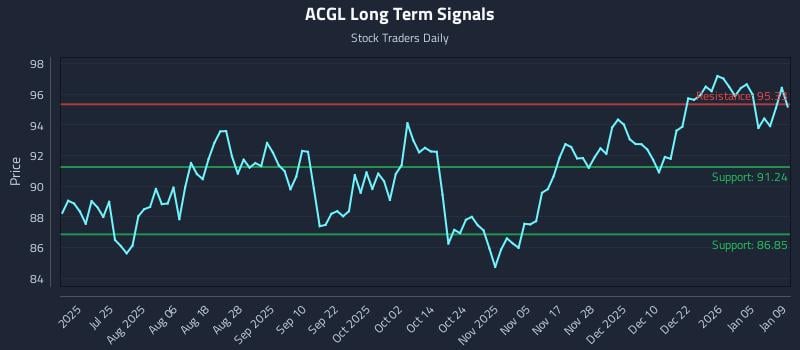 ACGL Long Term Analysis for January 9 2026