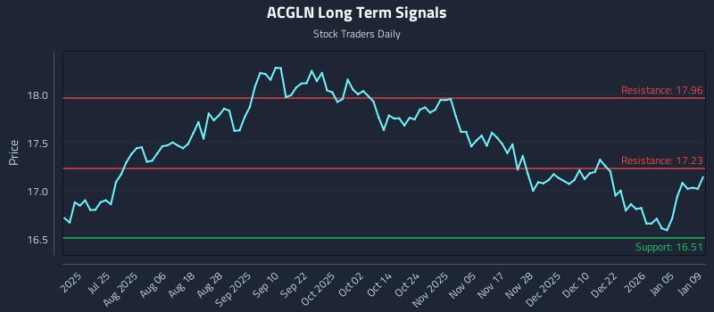 ACGLN Long Term Analysis for January 9 2026