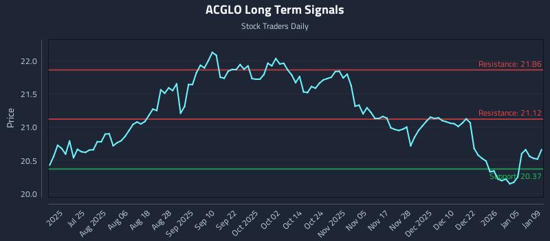 ACGLO Long Term Analysis for January 9 2026