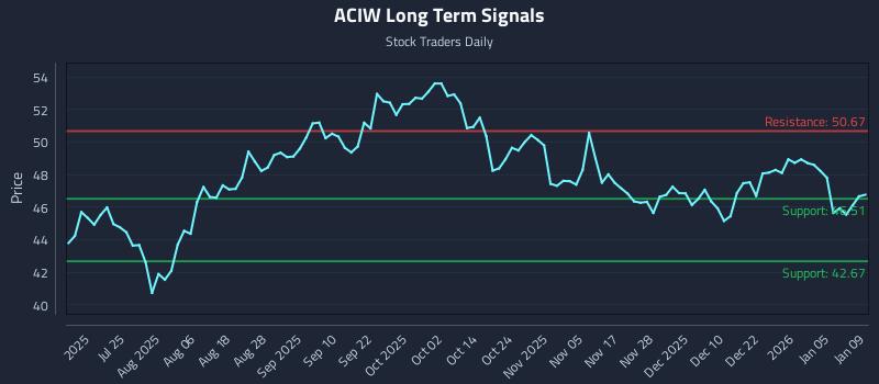 ACIW Long Term Analysis for January 9 2026
