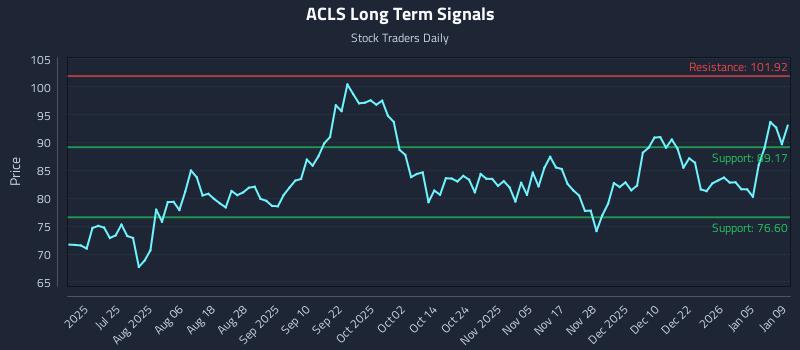 ACLS Long Term Analysis for January 9 2026