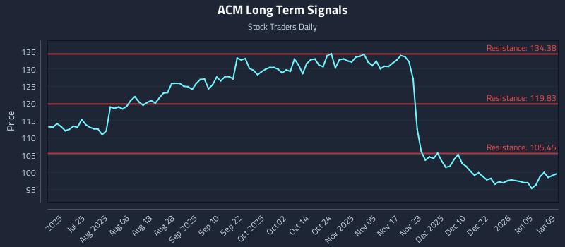 ACM Long Term Analysis for January 9 2026 ACM Long Term Analysis for January 9 2026