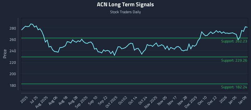 ACN Long Term Analysis for January 9 2026 ACN Long Term Analysis for January 9 2026