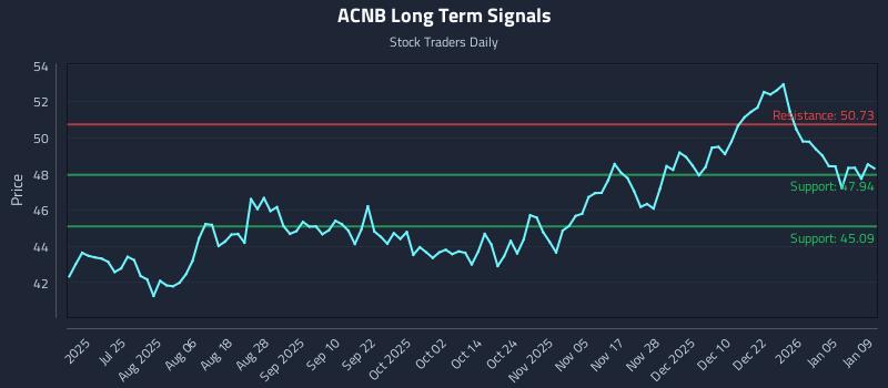 ACNB Long Term Analysis for January 9 2026