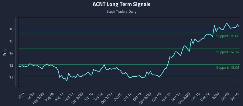 ACNT Long Term Analysis for January 9 2026 ACNT Long Term Analysis for January 9 2026