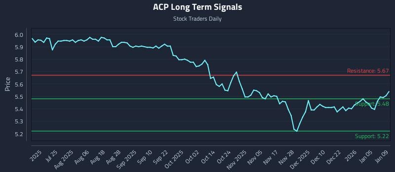 ACP Long Term Analysis for January 9 2026