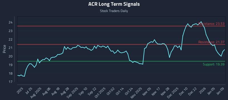 ACR Long Term Analysis for January 9 2026