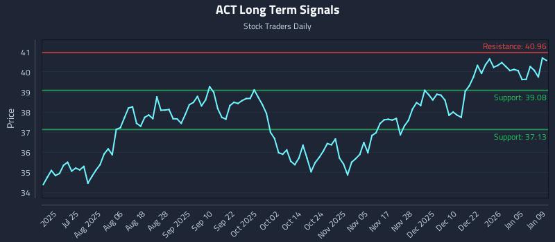 ACT Long Term Analysis for January 9 2026