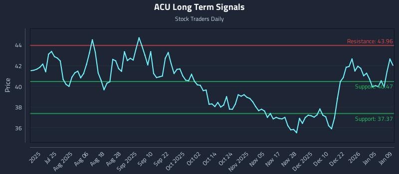 ACU Long Term Analysis for January 9 2026