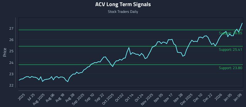 ACV Long Term Analysis for January 9 2026