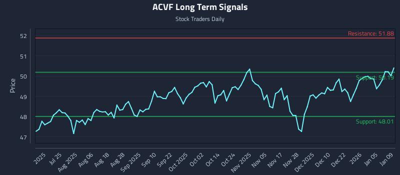 ACVF Long Term Analysis for January 9 2026