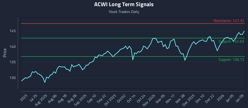 ACWI Long Term Analysis for January 9 2026 ACWI Long Term Analysis for January 9 2026