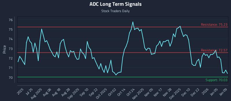 ADC Long Term Analysis for January 9 2026