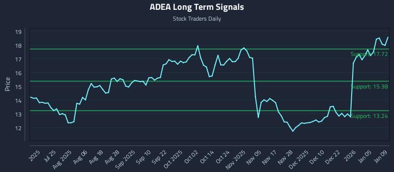 ADEA Long Term Analysis for January 9 2026 ADEA Long Term Analysis for January 9 2026