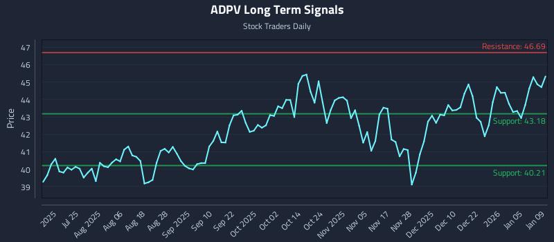 ADPV Long Term Analysis for January 9 2026