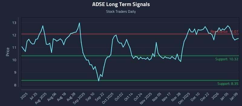 ADSE Long Term Analysis for January 9 2026 ADSE Long Term Analysis for January 9 2026