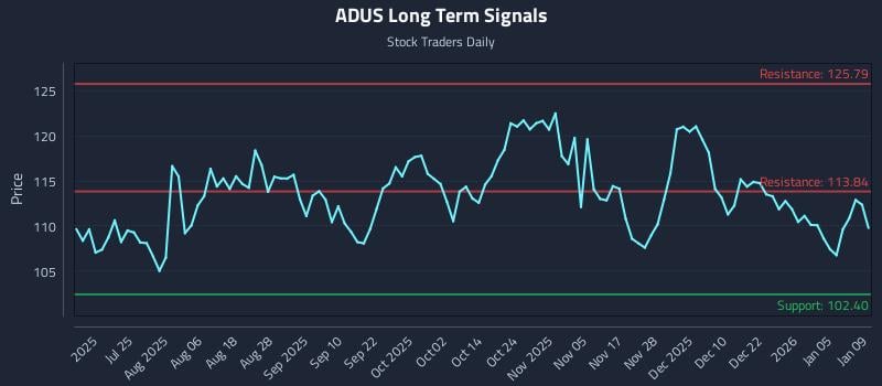 ADUS Long Term Analysis for January 9 2026