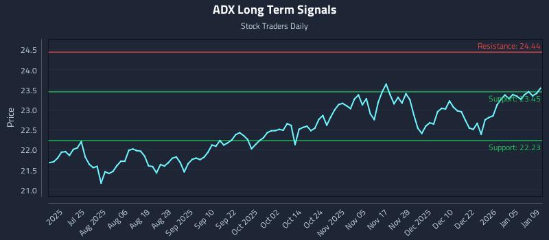 ADX Long Term Analysis for January 9 2026