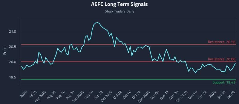 AEFC Long Term Analysis for January 9 2026