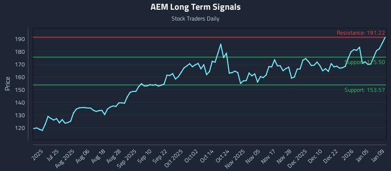 AEM Long Term Analysis for January 9 2026