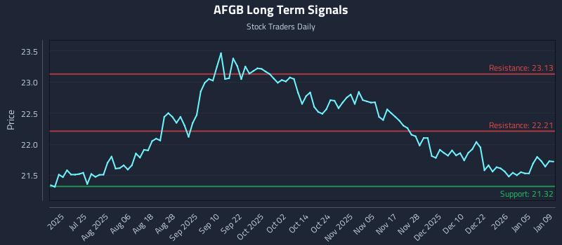 AFGB Long Term Analysis for January 9 2026