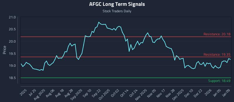 AFGC Long Term Analysis for January 9 2026