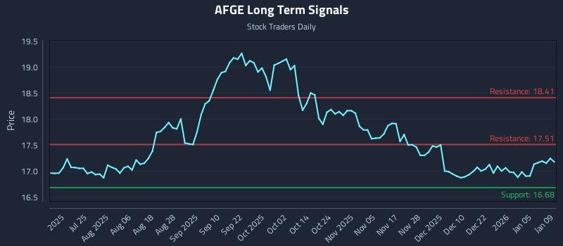 AFGE Long Term Analysis for January 9 2026 AFGE Long Term Analysis for January 9 2026