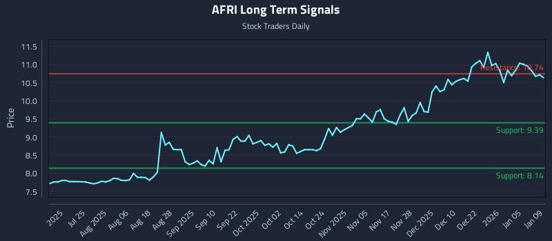AFRI Long Term Analysis for January 9 2026
