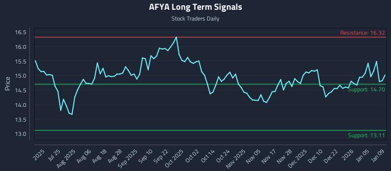 AFYA Long Term Analysis for January 9 2026