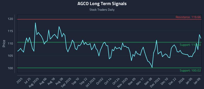 AGCO Long Term Analysis for January 9 2026