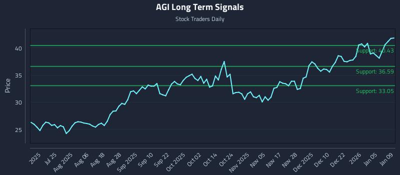 AGI Long Term Analysis for January 9 2026