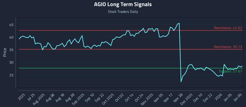 AGIO Long Term Analysis for January 9 2026