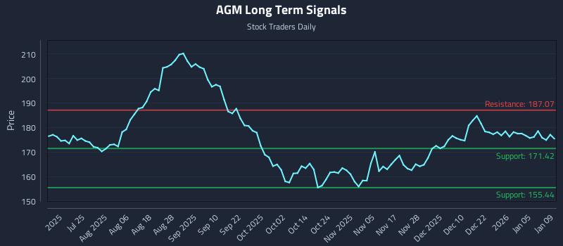 AGM Long Term Analysis for January 9 2026