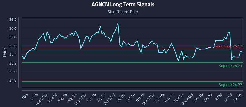 AGNCN Long Term Analysis for January 9 2026