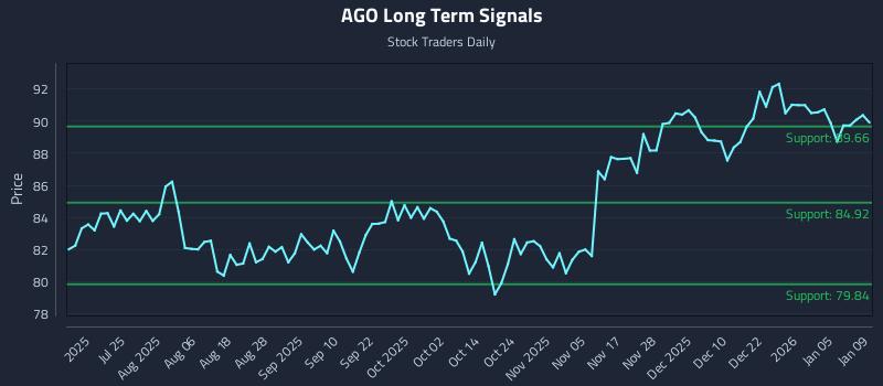 AGO Long Term Analysis for January 9 2026