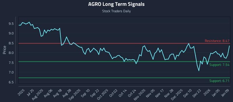 AGRO Long Term Analysis for January 9 2026