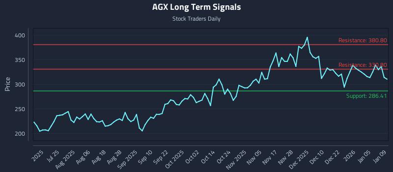 AGX Long Term Analysis for January 9 2026