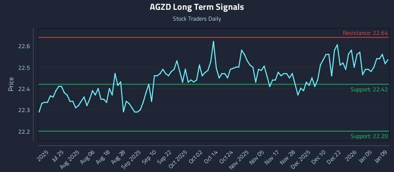 AGZD Long Term Analysis for January 9 2026